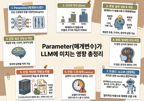 Parameter가 LLM에 미치는 영향